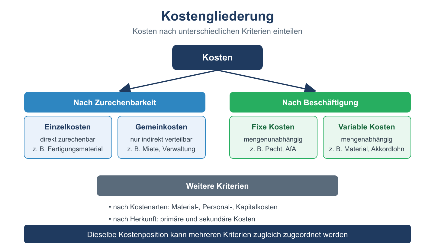 Kostengliederung nach Zurechenbarkeit (Einzel-/Gemeinkosten) und Beschäftigung (fixe/variable Kosten) plus weitere Kriterien.