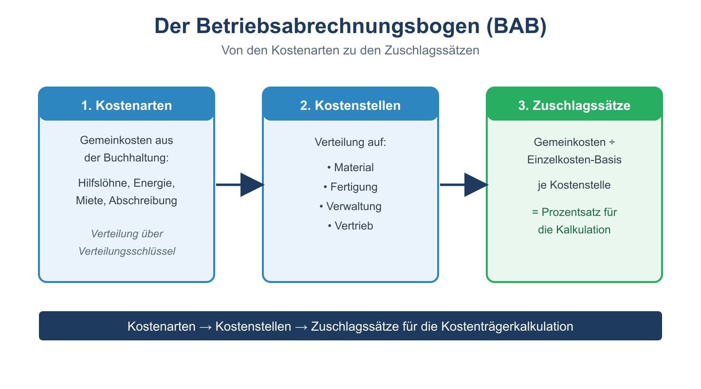 BAB-Kostenfluss: Kostenarten werden auf Kostenstellen verteilt und ergeben Zuschlagss&auml;tze.