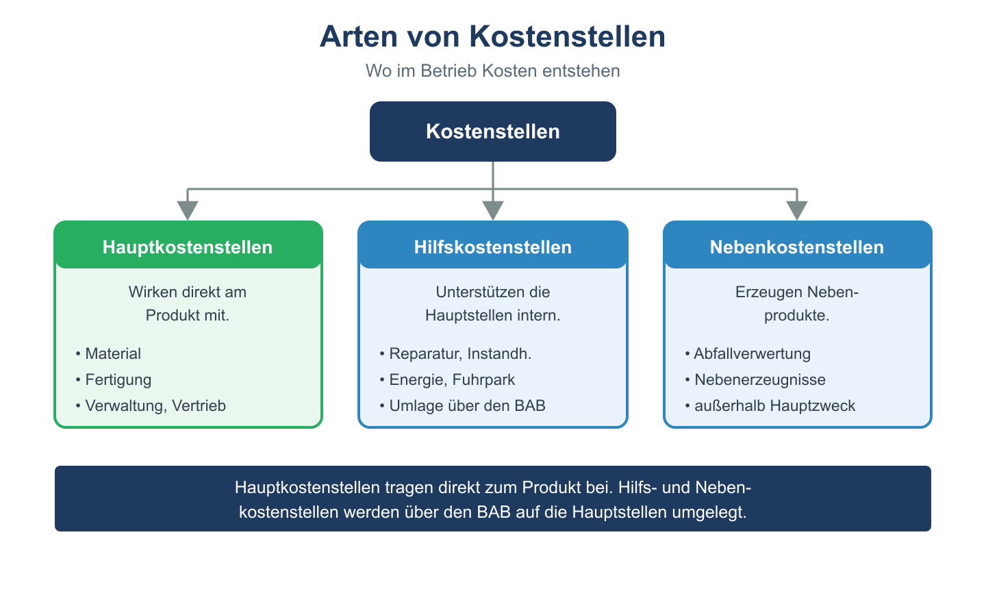 Struktur der Kostenstellen: Haupt-, Hilfs- und Nebenkostenstellen mit Beispielen und Umlage über den BAB.