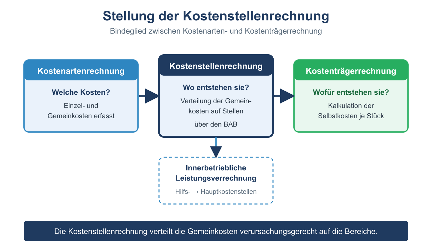Schema: Kostenstellenrechnung als Bindeglied zwischen Kostenarten- und Kostenträgerrechnung mit Leistungsverrechnung.
