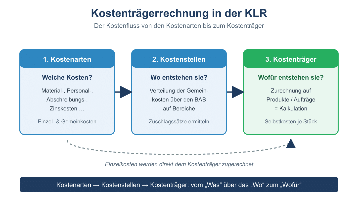 Dreistufiges KLR-Schema: Kostenarten, Kostenstellen, Kostenträger mit Pfeilen und Direktzuordnung der Einzelkosten.