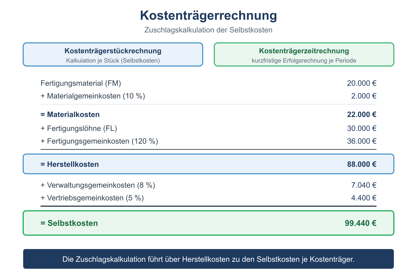 Zuschlagskalkulation: von Einzelkosten und Gemeinkostenzuschlägen über die Herstellkosten zu den Selbstkosten je Stück.