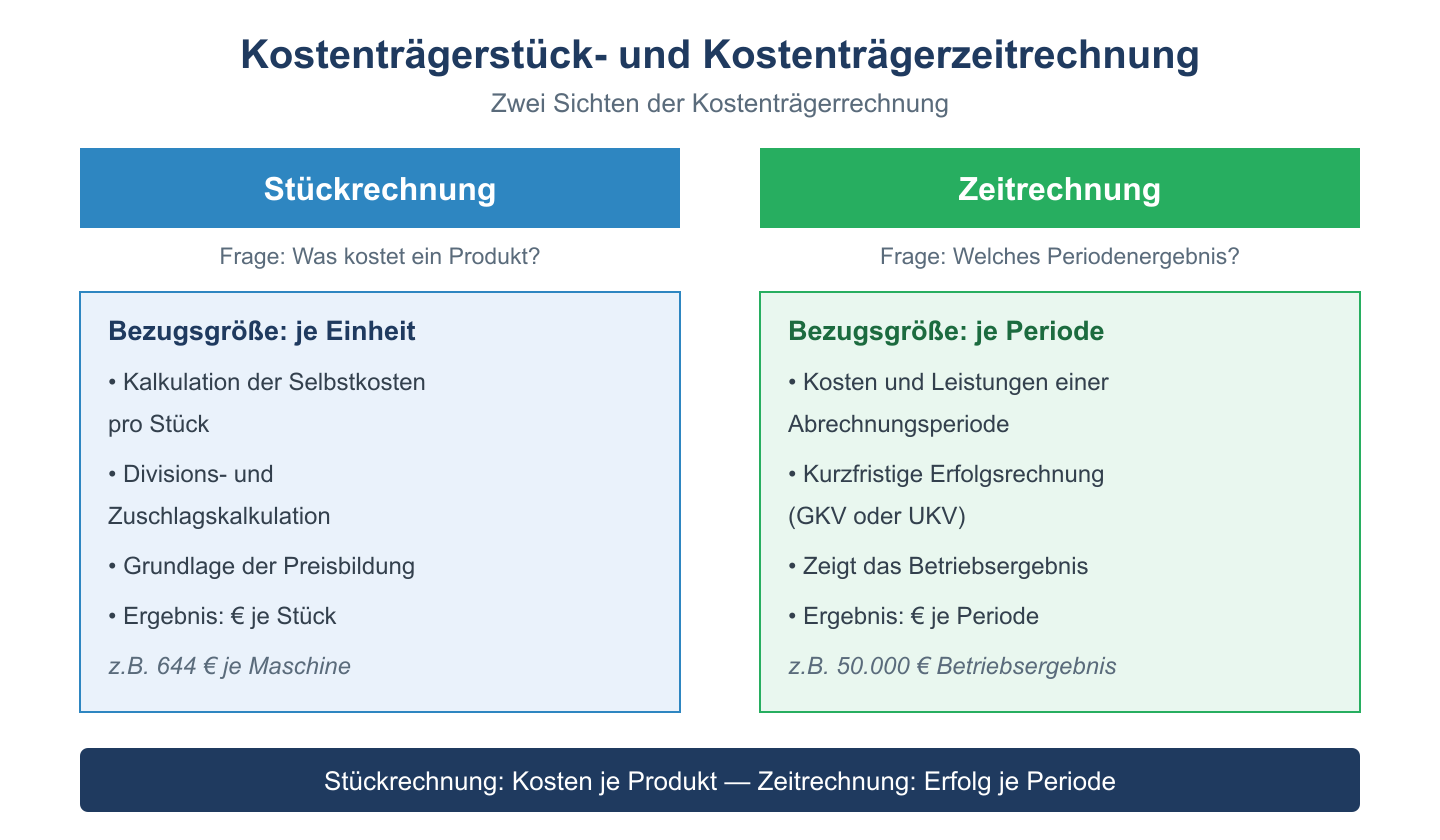 Gegenüberstellung Kostenträgerstückrechnung (Kosten je Produkt) und Kostenträgerzeitrechnung (Erfolg je Periode).