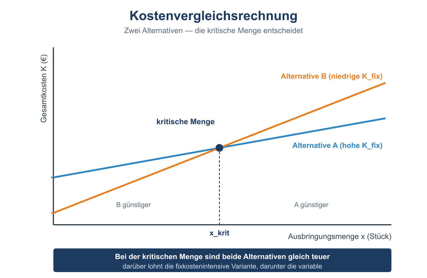 Liniendiagramm zweier Kostenverläufe; der Schnittpunkt markiert die kritische Menge.