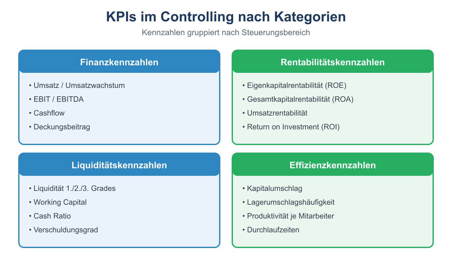 Vier Kategorien von Controlling-KPIs: Finanz-, Rentabilit&auml;ts-, Liquidit&auml;ts- und Effizienzkennzahlen mit Beispielen.
