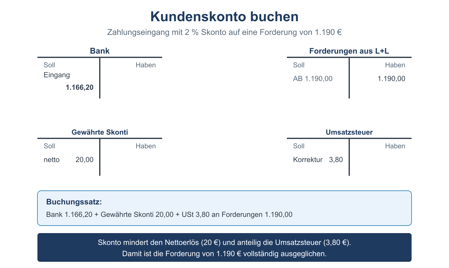 T-Konten zur Skonto-Buchung: Bank, gewährte Skonti und Umsatzsteuer an Forderungen aus Lieferungen und Leistungen.