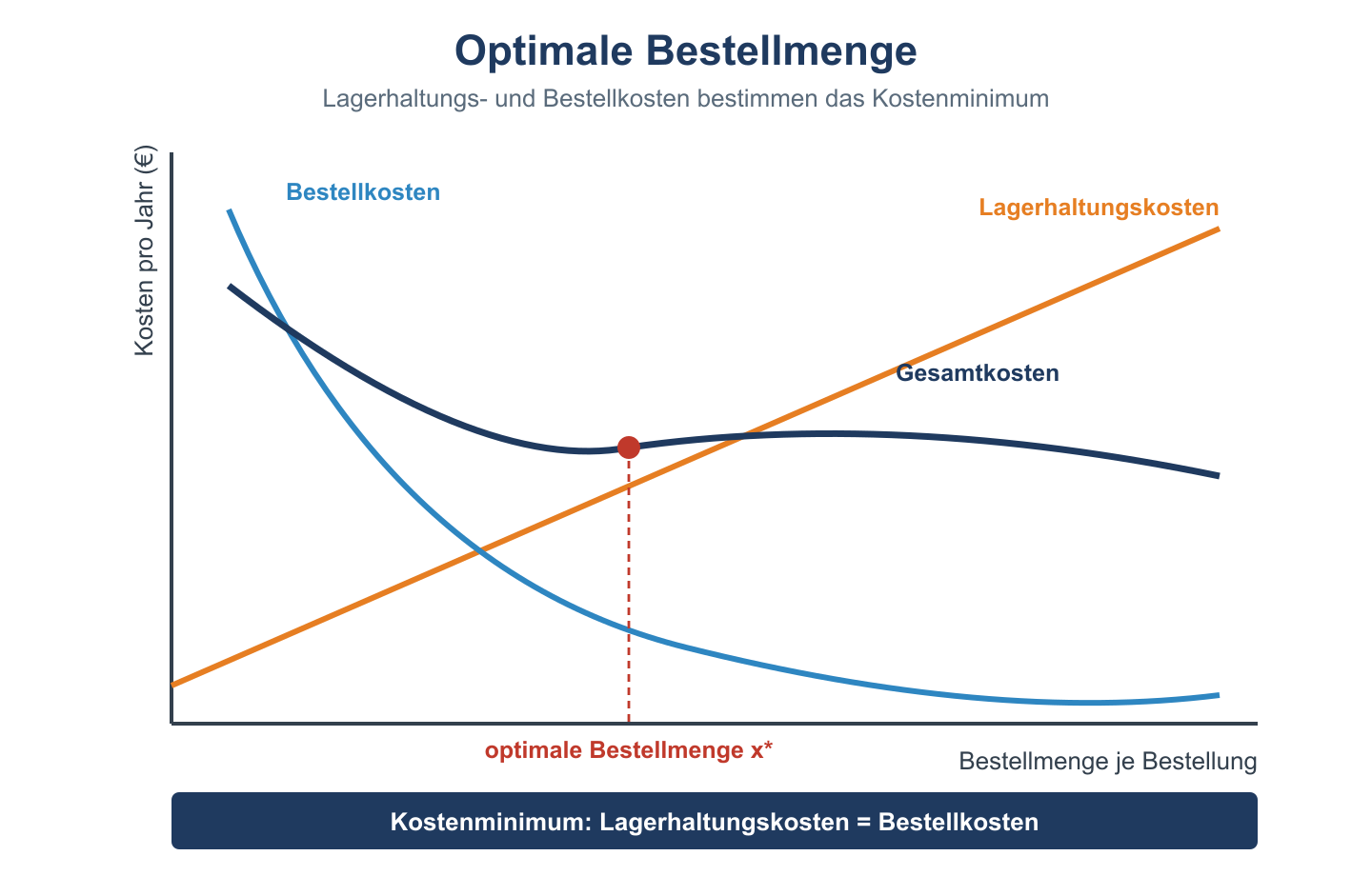 Kostenkurven-Diagramm: steigende Lagerhaltungskosten, fallende Bestellkosten, U-foermige Gesamtkosten mit Minimum bei x*.