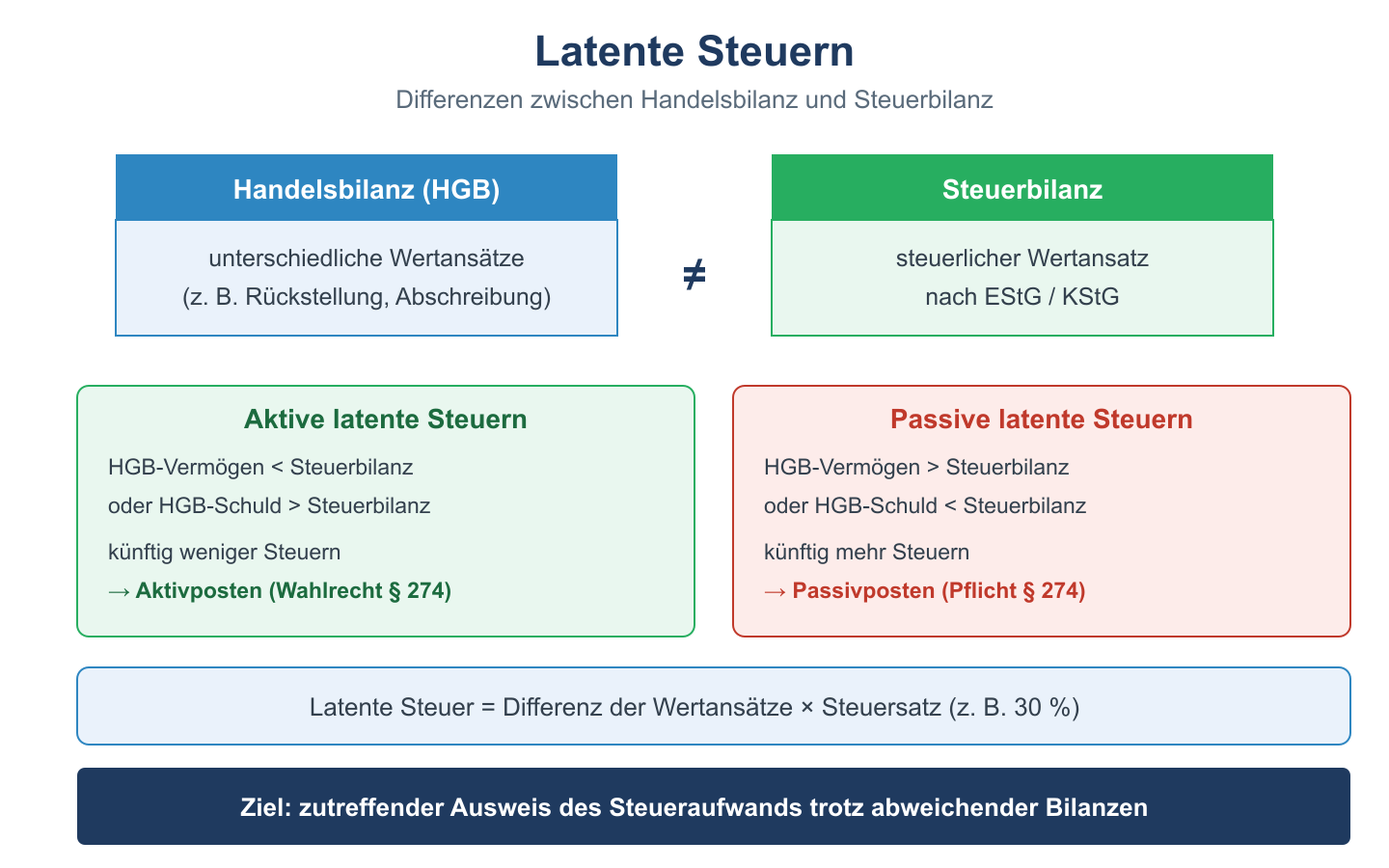 Differenzschema latenter Steuern: Abweichungen zwischen Handels- und Steuerbilanz ergeben aktive/passive latente Steuern.