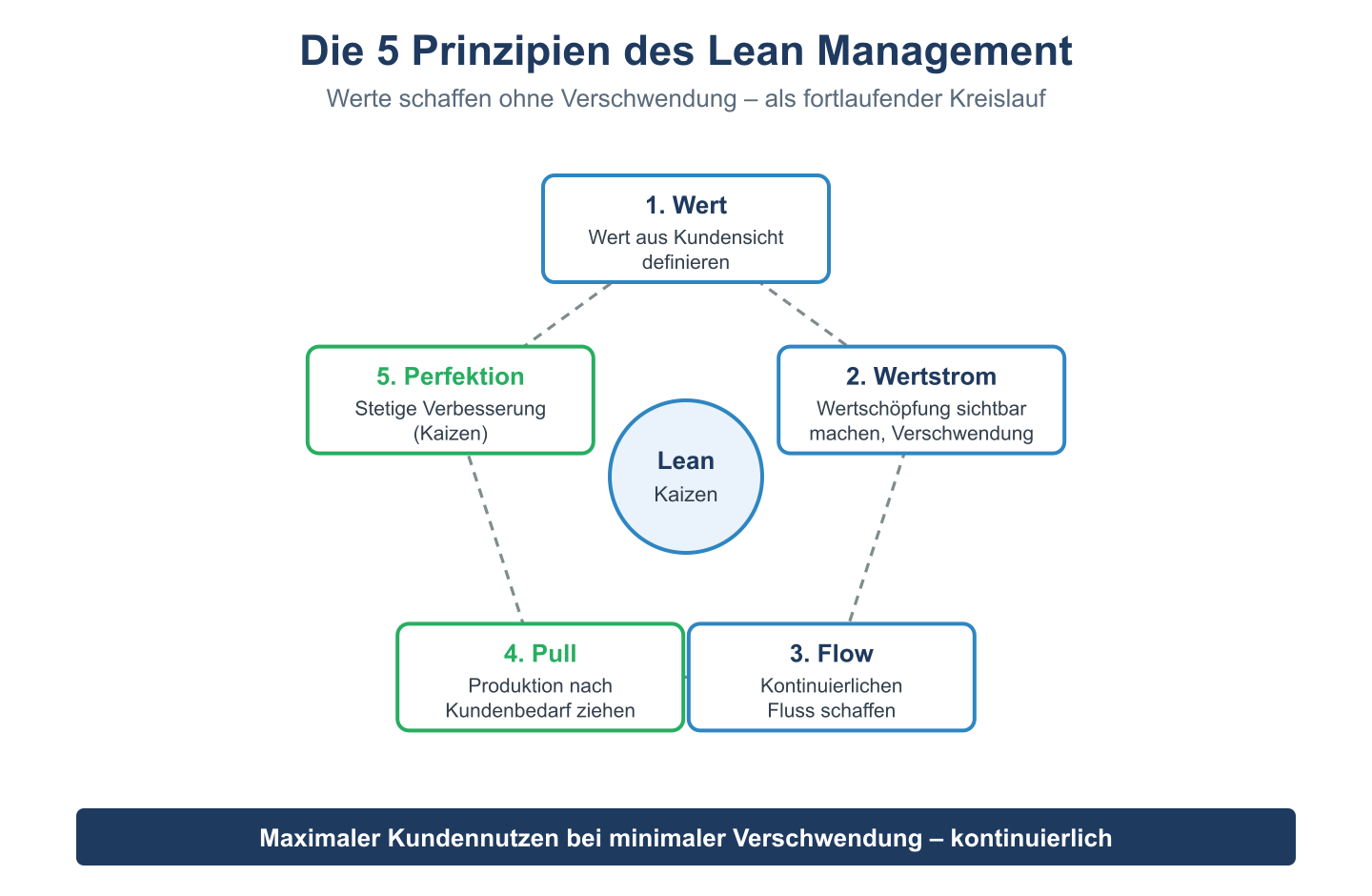 Kreislauf der fünf Lean-Prinzipien: Wert, Wertstrom, Flow, Pull und Perfektion um einen Kaizen-Kern.