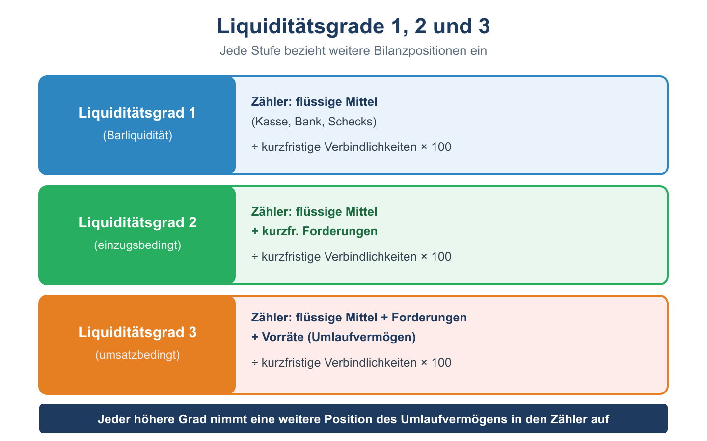 Stufenschema der Liquiditätsgrade 1, 2 und 3: jede Stufe nimmt weitere Umlaufvermögen-Positionen in den Zähler auf.
