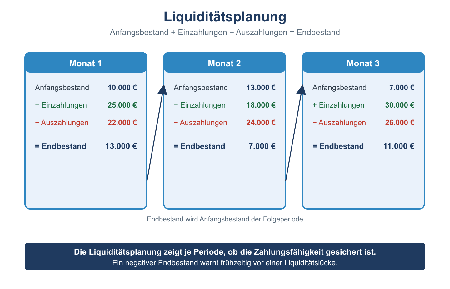 Liquidit&auml;tsplan &uuml;ber drei Monate: Anfangsbestand plus Einzahlungen minus Auszahlungen ergibt den Endbestand der Periode.