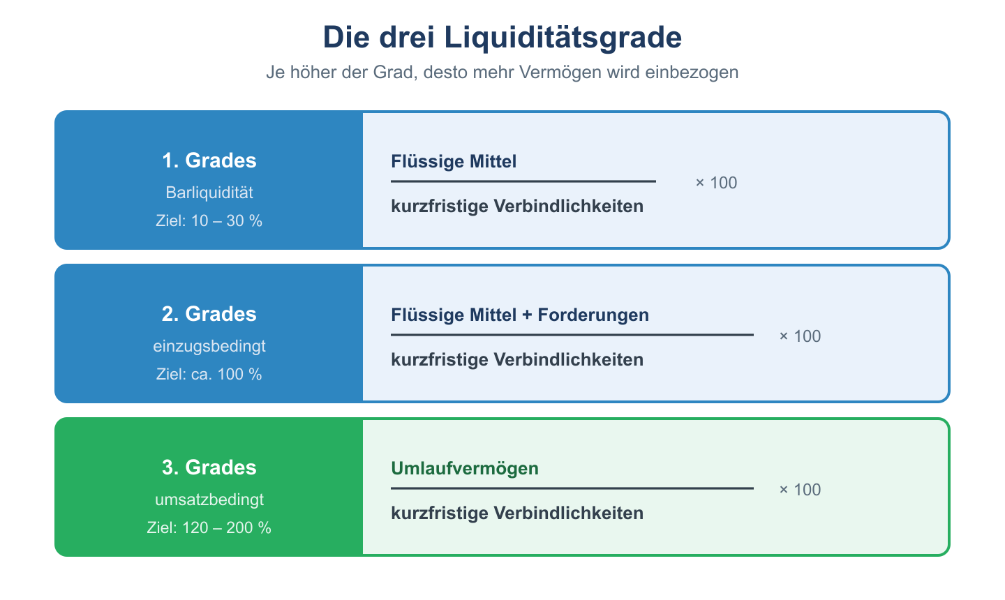 Stufenschema der drei Liquiditätsgrade mit jeweiliger Formel aus Zähler und Nenner sowie Zielwerten.