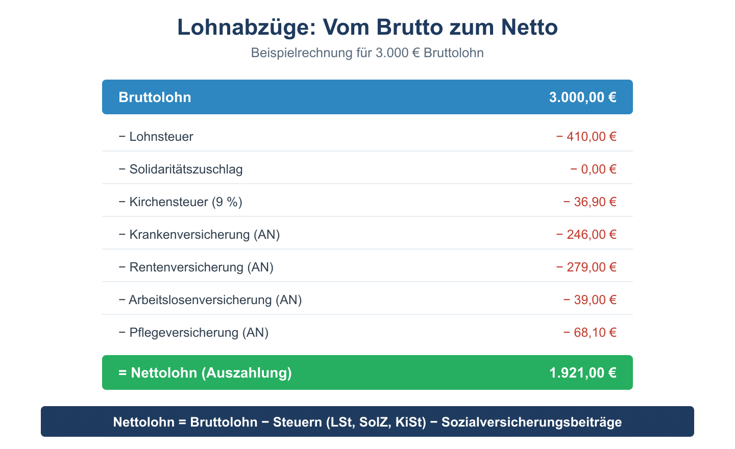 Wasserfallschema vom Bruttolohn über Steuer- und SV-Abzüge zum Nettolohn.