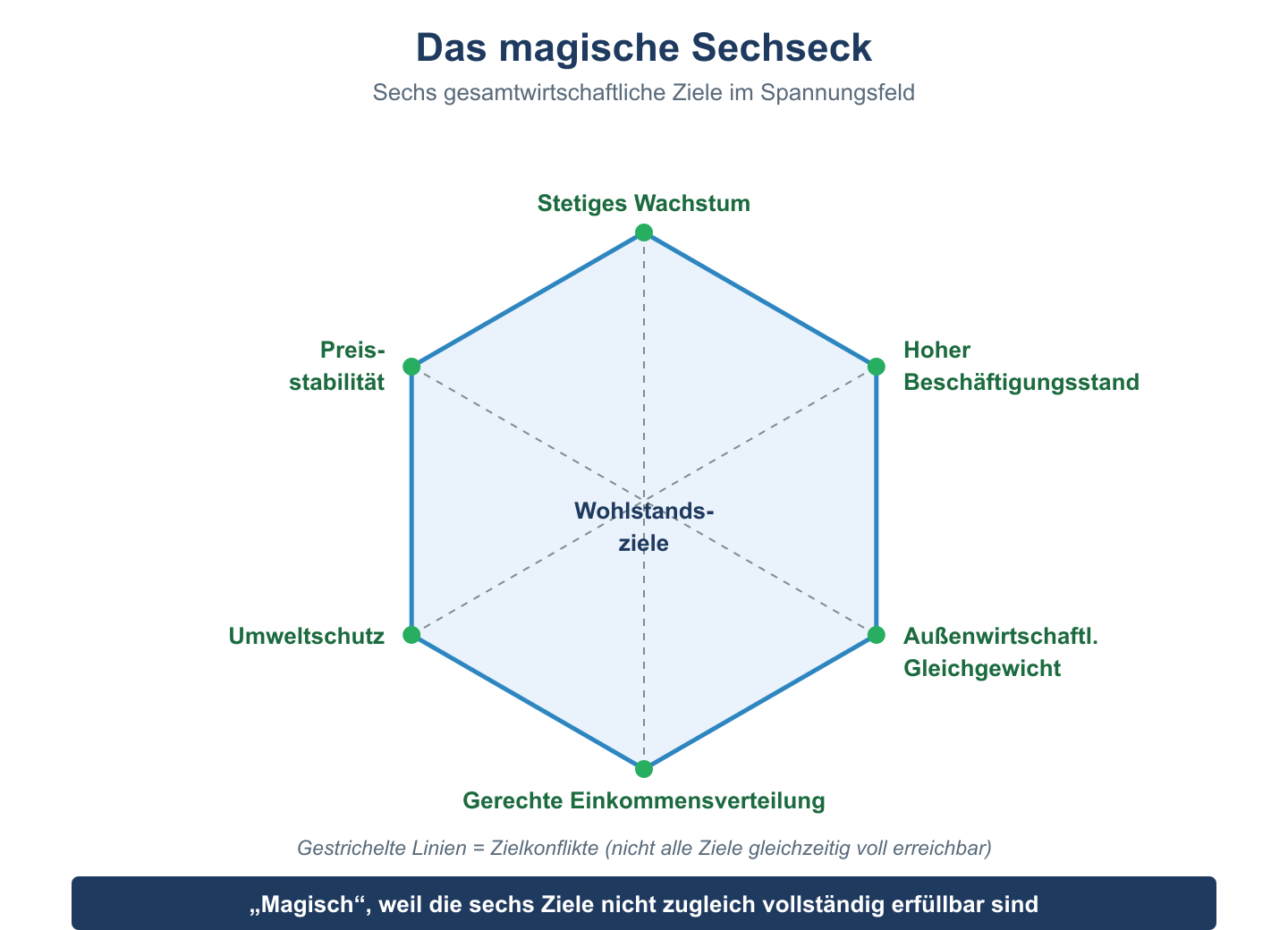 Sechseck mit den sechs wirtschaftspolitischen Zielen an den Ecken und gestrichelten Diagonalen als Zielkonflikte.