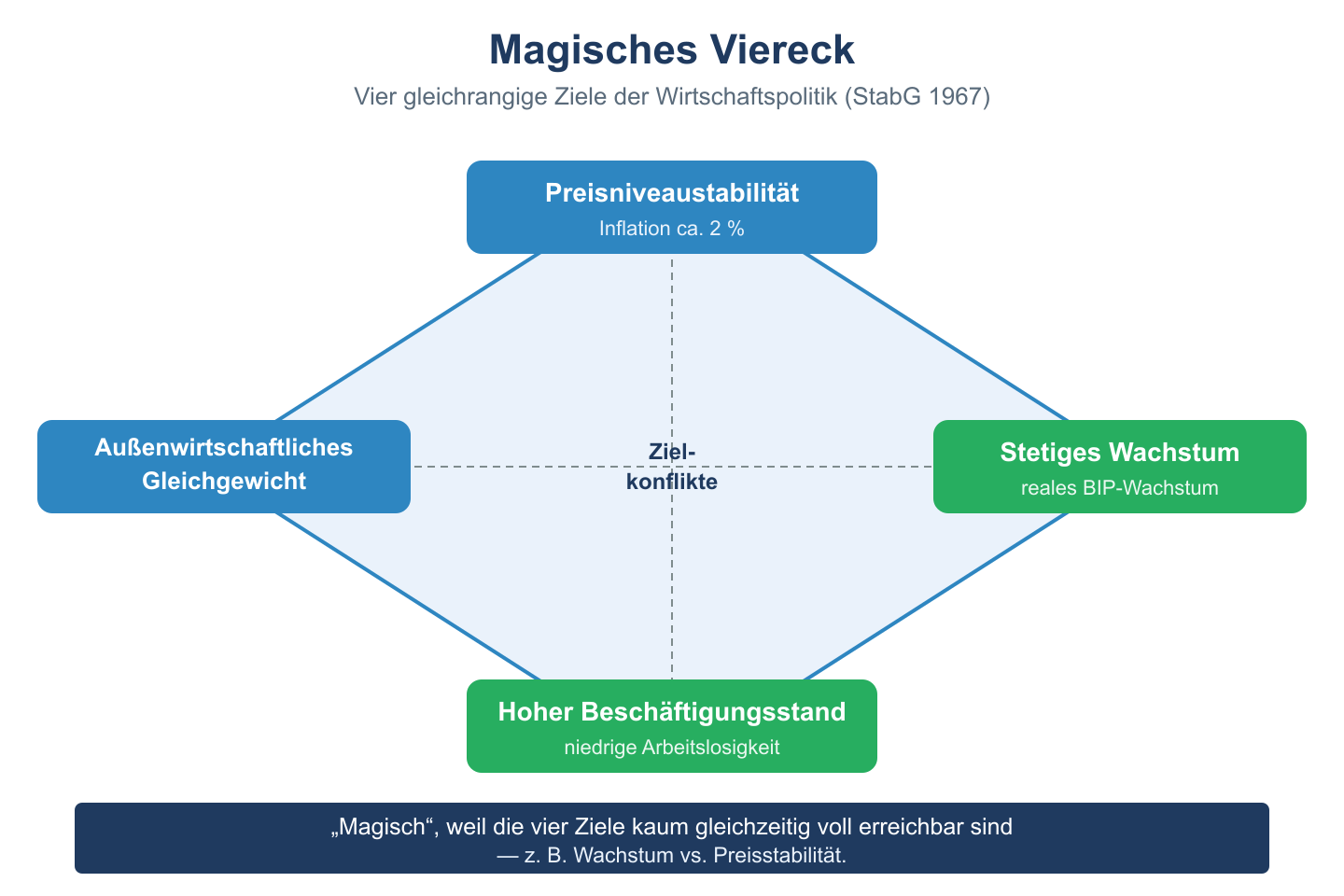 Rautenschema des magischen Vierecks: Preisstabilität, Wachstum, Beschäftigung und außenwirtschaftliches Gleichgewicht.
