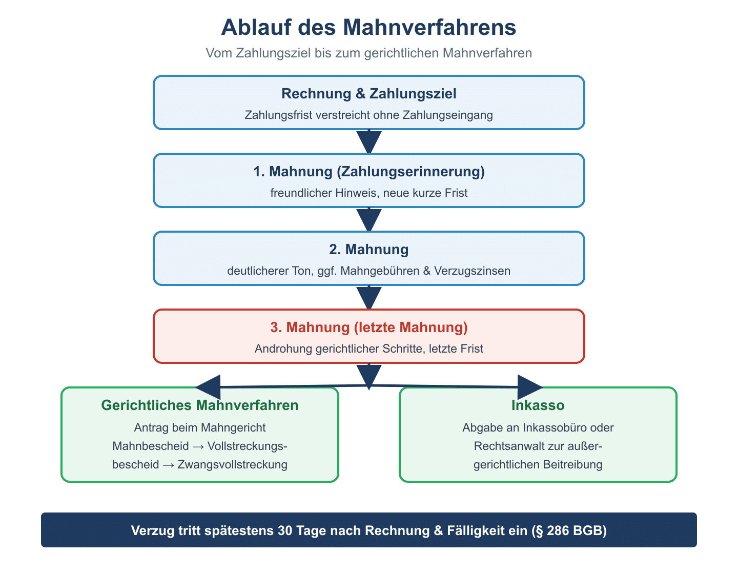 Flowchart des Mahnverfahrens von Zahlungsziel &uuml;ber 1.-3. Mahnung bis gerichtliches Mahnverfahren und Inkasso