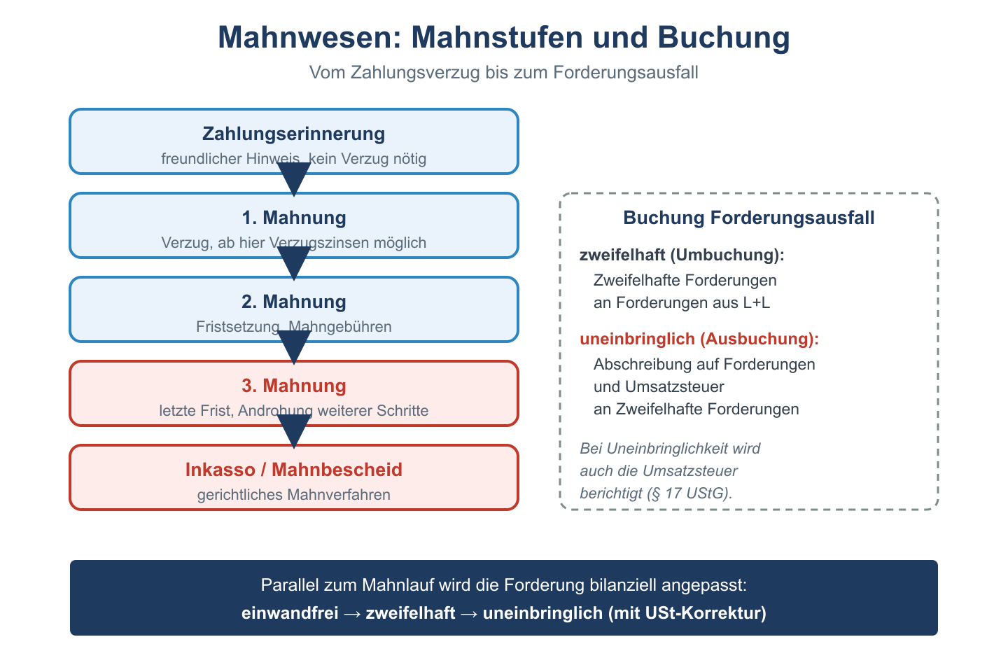Flussdiagramm: Zahlungserinnerung &uuml;ber drei Mahnstufen bis Inkasso, daneben die Buchung von Forderungsausf&auml;llen.