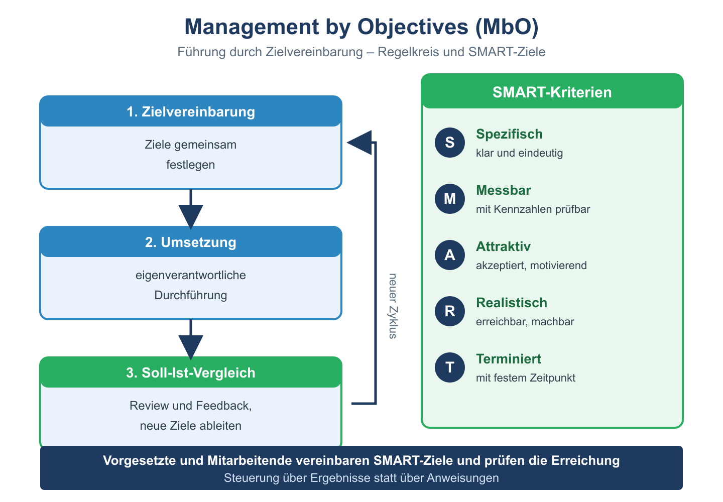 MbO-Regelkreis aus Zielvereinbarung, Umsetzung und Soll-Ist-Vergleich neben den fünf SMART-Kriterien.