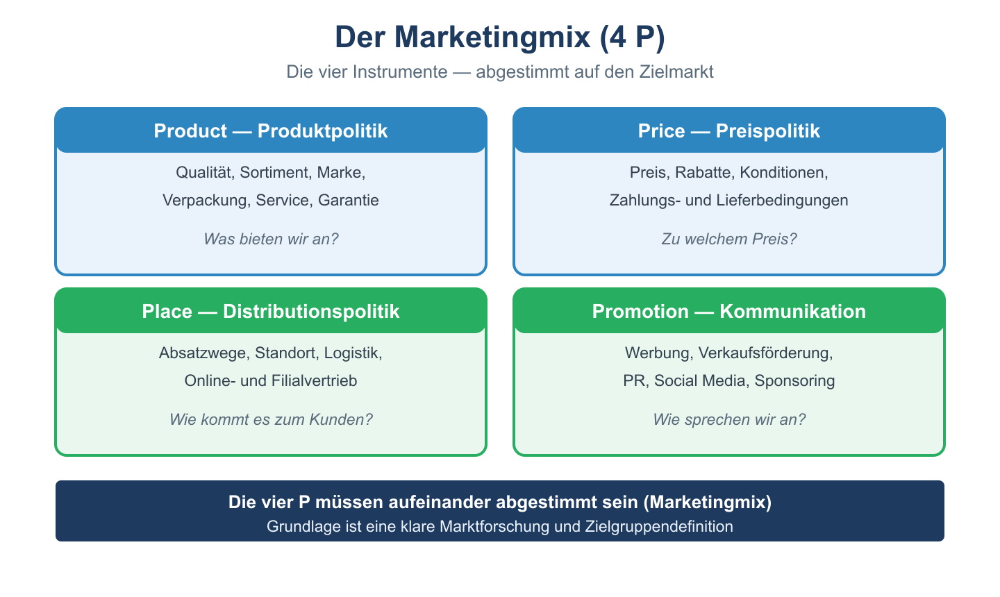 Marketingmix mit den vier P: Product, Price, Place und Promotion als abgestimmte Marketinginstrumente.