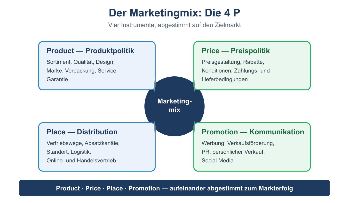 Die vier P des Marketingmix um ein Zentrum: Product, Price, Place und Promotion mit ihren jeweiligen Instrumenten.