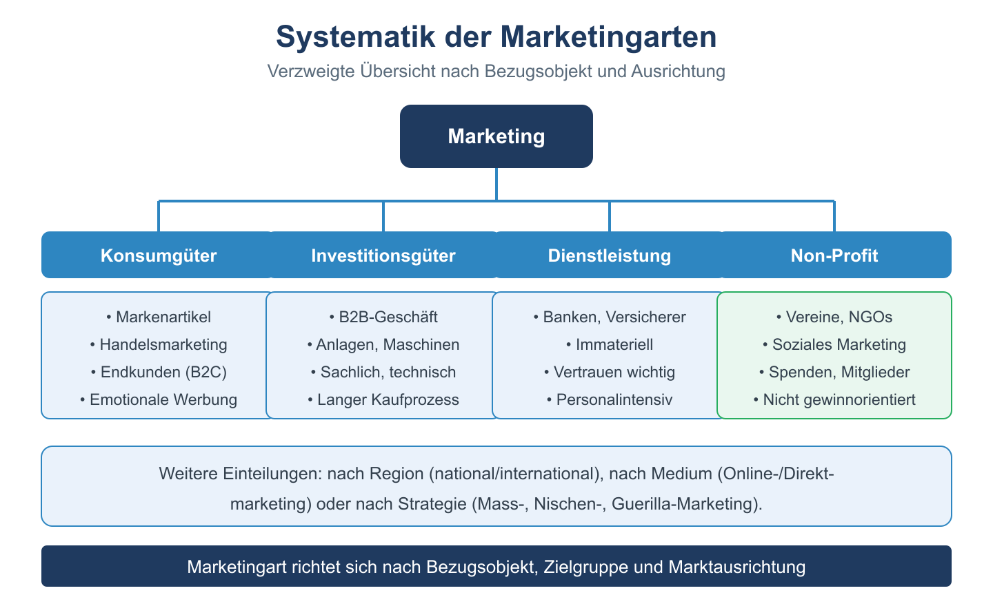 Verzweigte Übersicht der Marketingarten nach Bezugsobjekt: Konsumgüter, Investitionsgüter, Dienstleistung und Non-Profit.