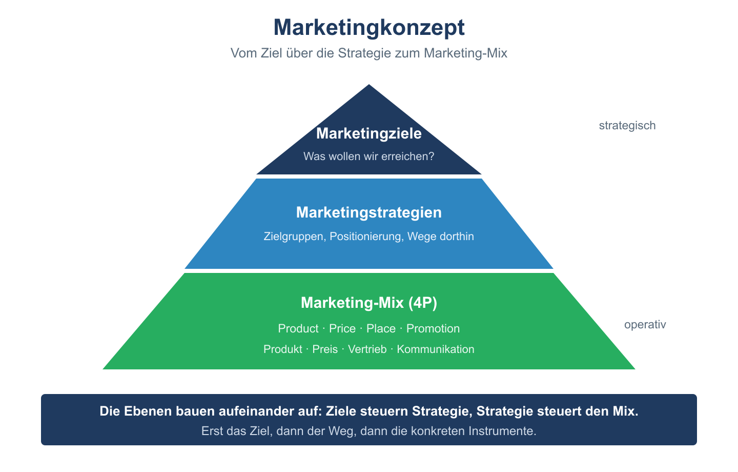Marketingkonzept als Pyramide: Marketingziele oben, Strategien in der Mitte, Marketing-Mix (4P) als Basis.