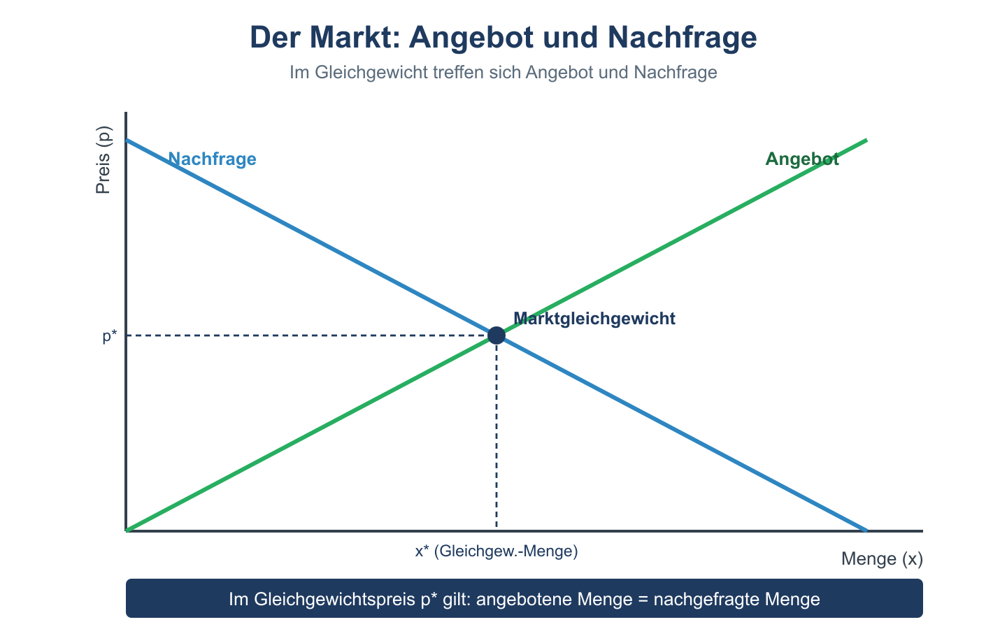 Preis-Mengen-Diagramm mit fallender Nachfrage und steigendem Angebot, Schnittpunkt markiert das Marktgleichgewicht.