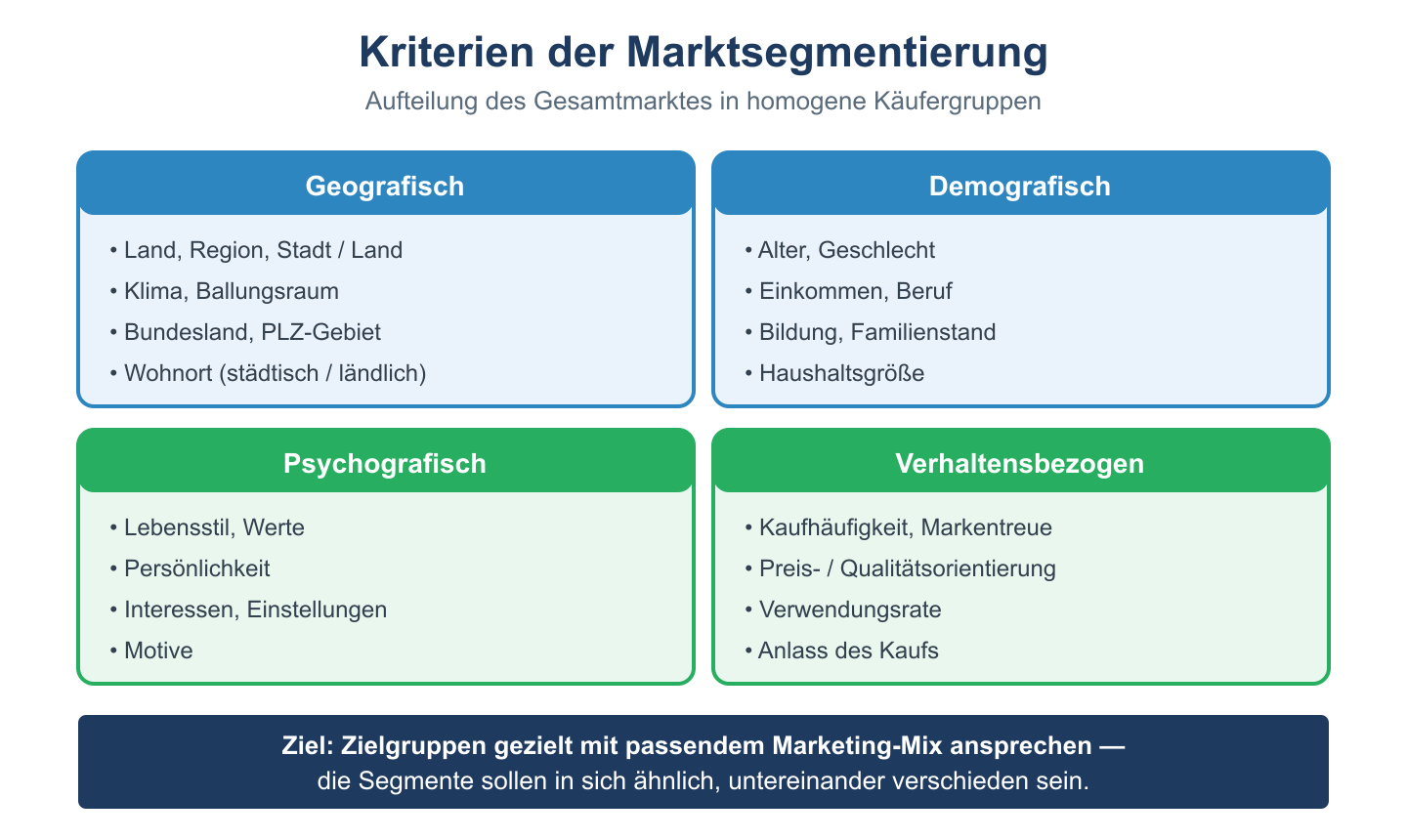 Vier Felder der Marktsegmentierung: geografisch, demografisch, psychografisch, verhaltensbezogen mit Kriterien.
