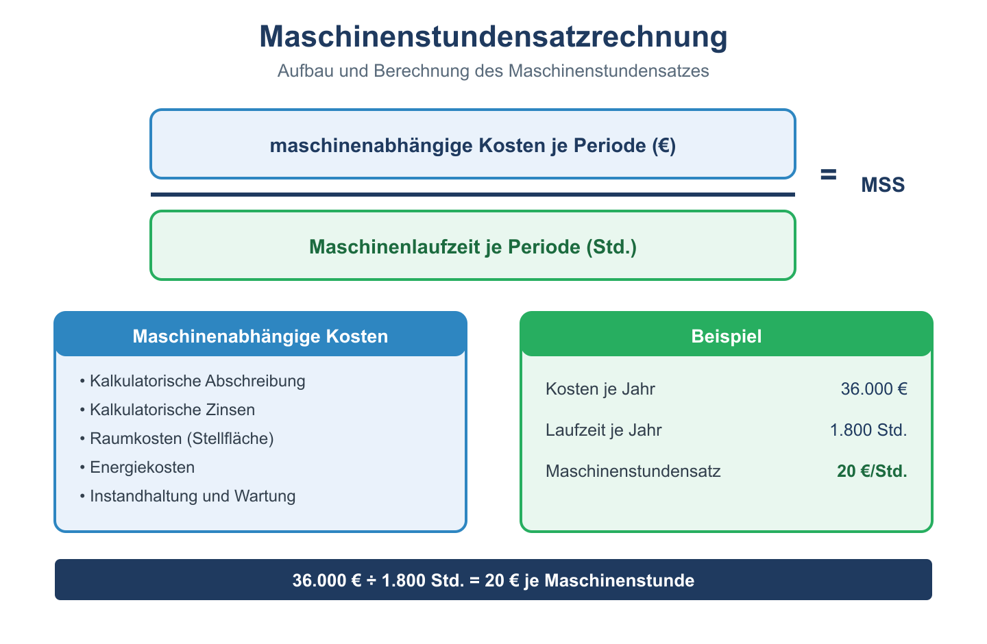 Rechenschema des Maschinenstundensatzes: maschinenabh&auml;ngige Kosten geteilt durch Maschinenlaufzeit, mit Beispiel.