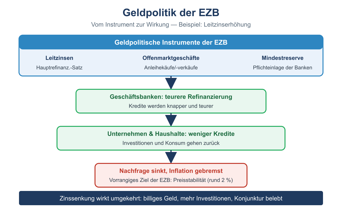 Wirkungskette der EZB-Geldpolitik: Instrumente, teurere Bankkredite, weniger Investitionen, gebremste Inflation.
