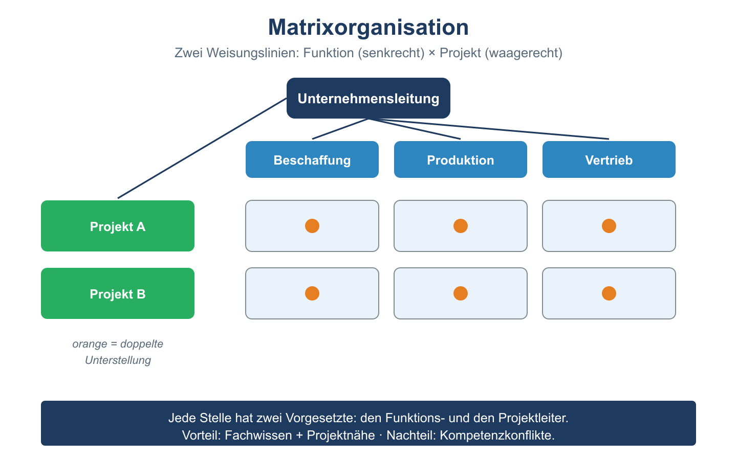 Matrix-Organigramm: Funktionsspalten Beschaffung, Produktion, Vertrieb mal Projektzeilen A und B mit doppelter Unterstellung.