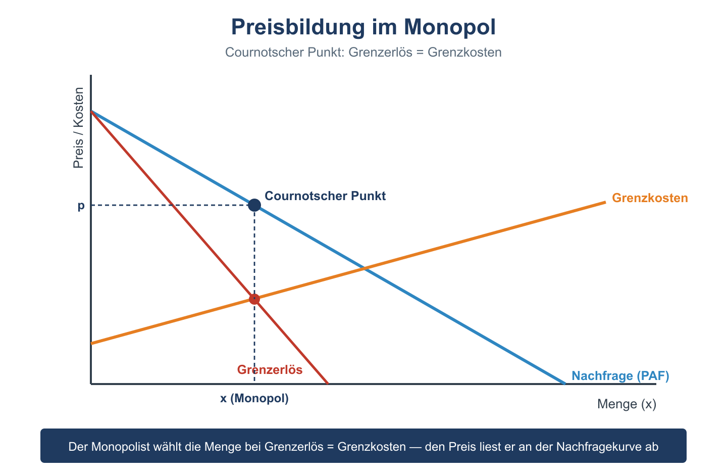 Monopol-Preisbildung mit Nachfrage-, Grenzerlös- und Grenzkostenkurve und dem Cournotschen Punkt.