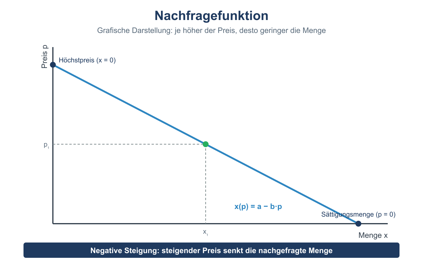 Diagramm einer fallenden Nachfragegeraden mit Hoechstpreis und Saettigungsmenge als Achsenabschnitte.