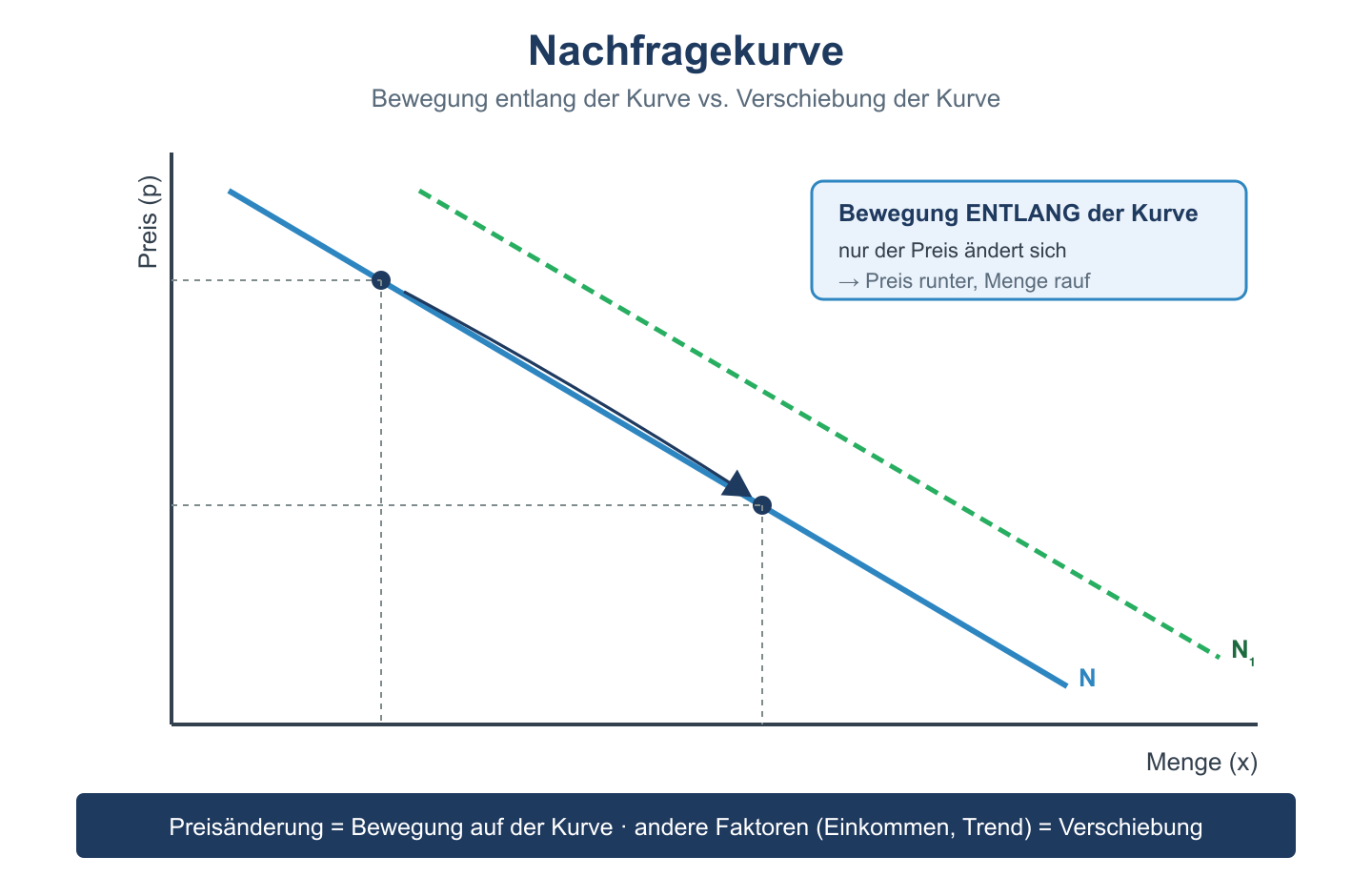 Fallende Nachfragekurve mit Bewegung entlang der Kurve und Verschiebung der gesamten Kurve.