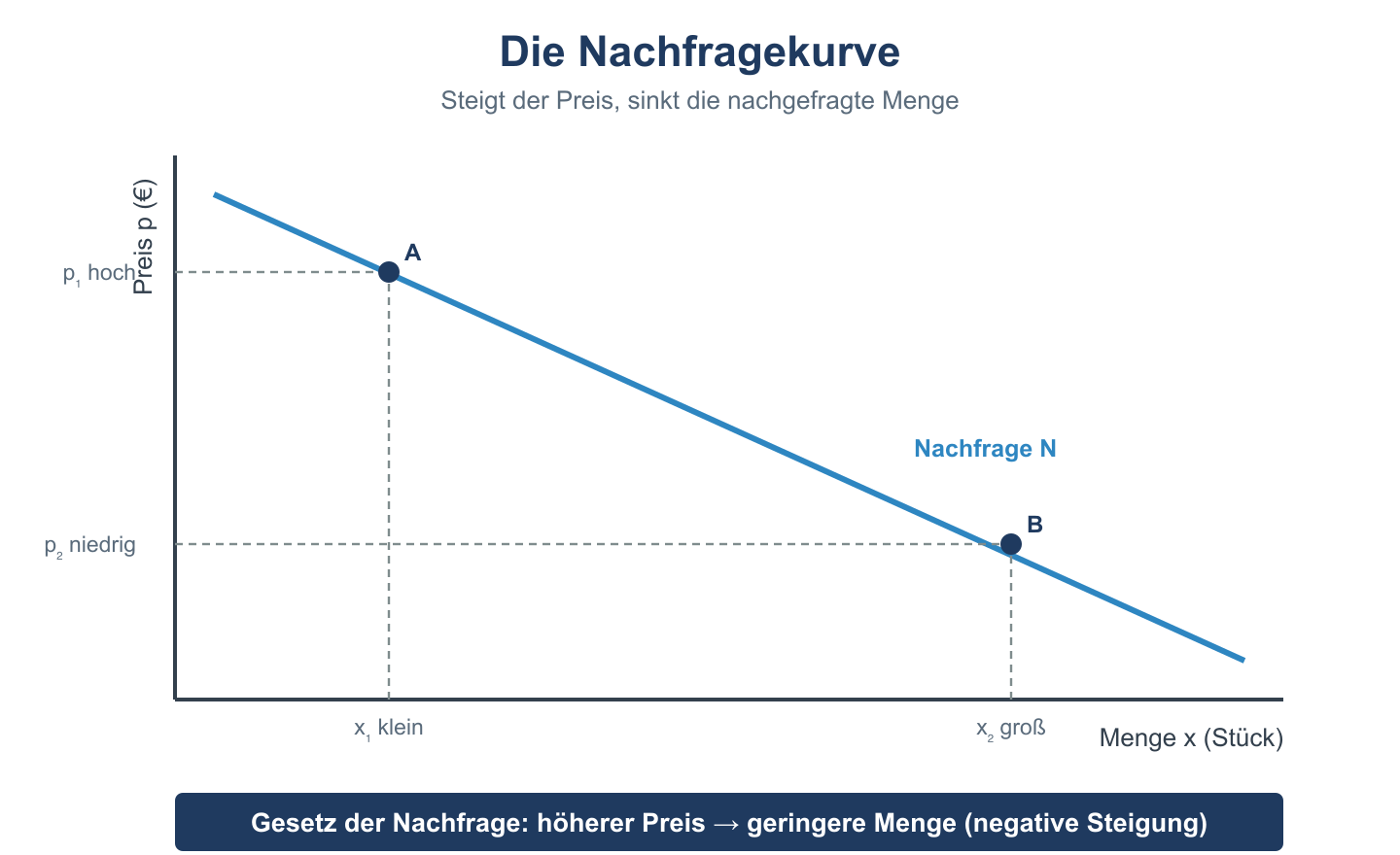 Fallende Nachfragekurve im Preis-Mengen-Diagramm: höherer Preis bedeutet geringere nachgefragte Menge.