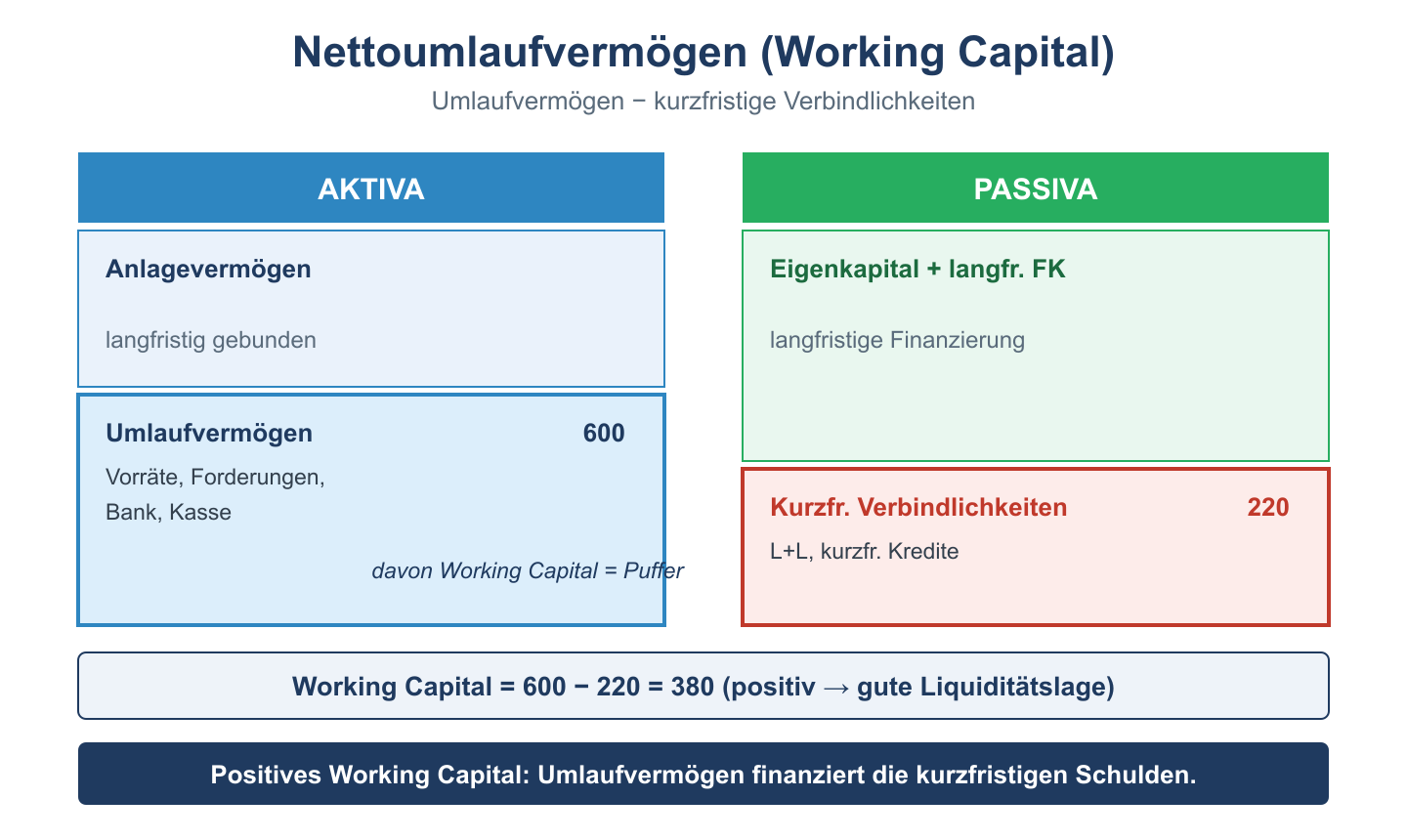 Mini-Bilanz: Working Capital als Differenz aus Umlaufverm&ouml;gen (600) und kurzfristigen Verbindlichkeiten (220) ergibt 380.
