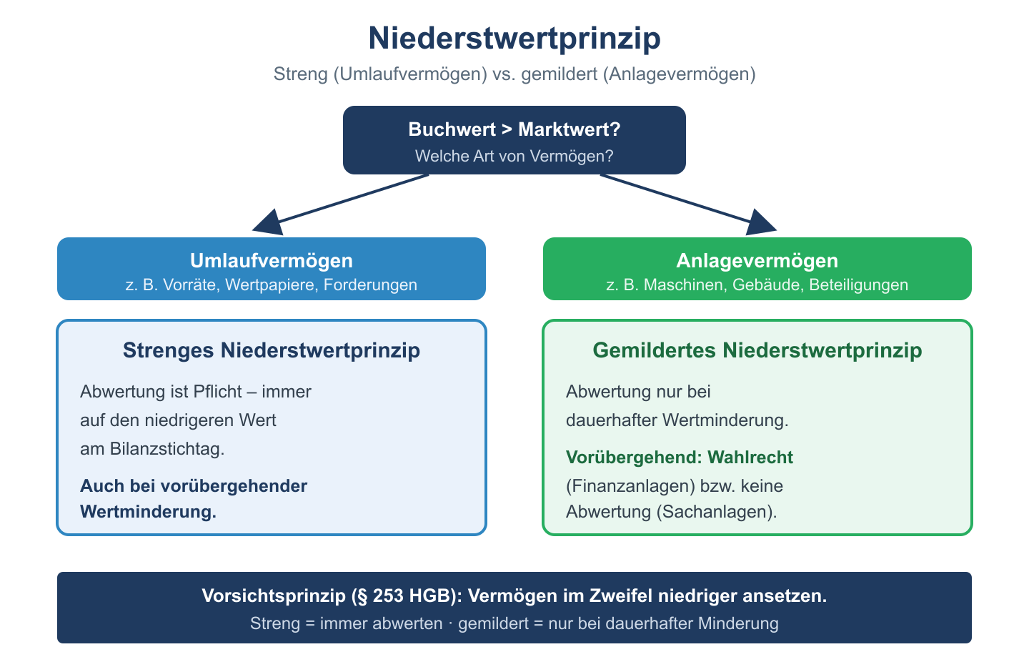 Entscheidungsbaum: strenges Niederstwertprinzip beim Umlaufvermögen, gemildertes beim Anlagevermögen.