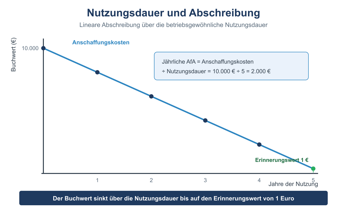 Diagramm der linearen Abschreibung: Buchwert sinkt über die Nutzungsdauer bis zum Erinnerungswert.