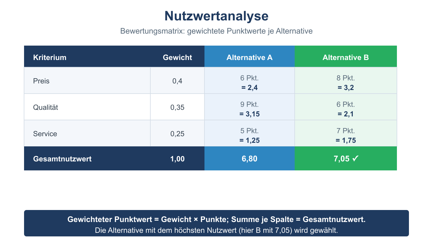 Bewertungsmatrix der Nutzwertanalyse mit Kriterien, Gewichten und gewichteten Punktwerten zweier Alternativen.