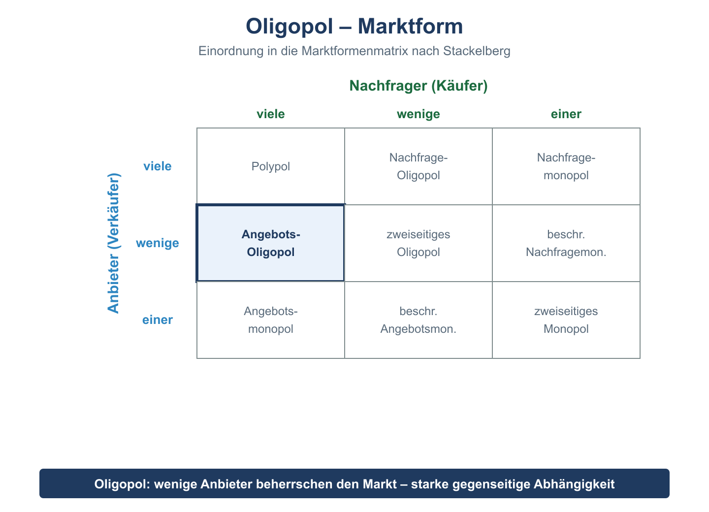Marktformenmatrix nach Anbieter- und Nachfragerzahl; das Angebots-Oligopol (wenige Anbieter, viele Nachfrager) ist markiert.