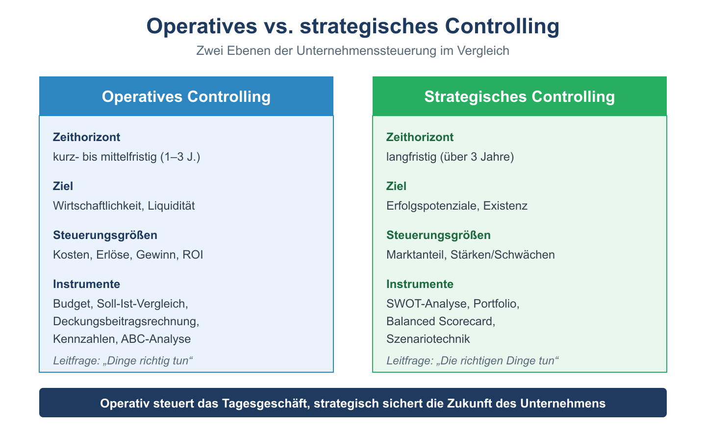 Gegenüberstellung von operativem und strategischem Controlling nach Zeithorizont, Zielen, Größen und Instrumenten.
