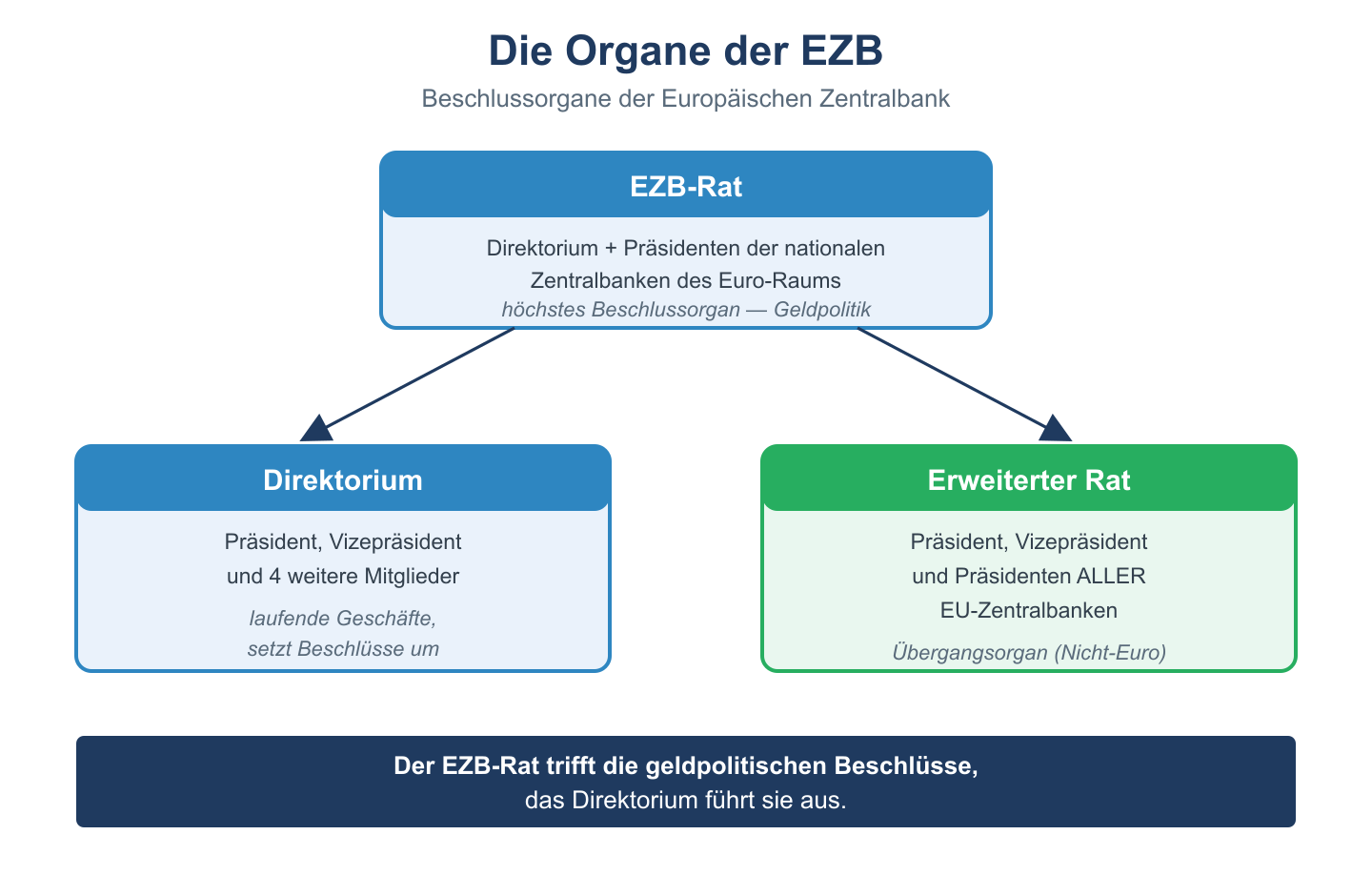 Organigramm der EZB-Organe: EZB-Rat an der Spitze, darunter Direktorium und Erweiterter Rat mit ihren Aufgaben.