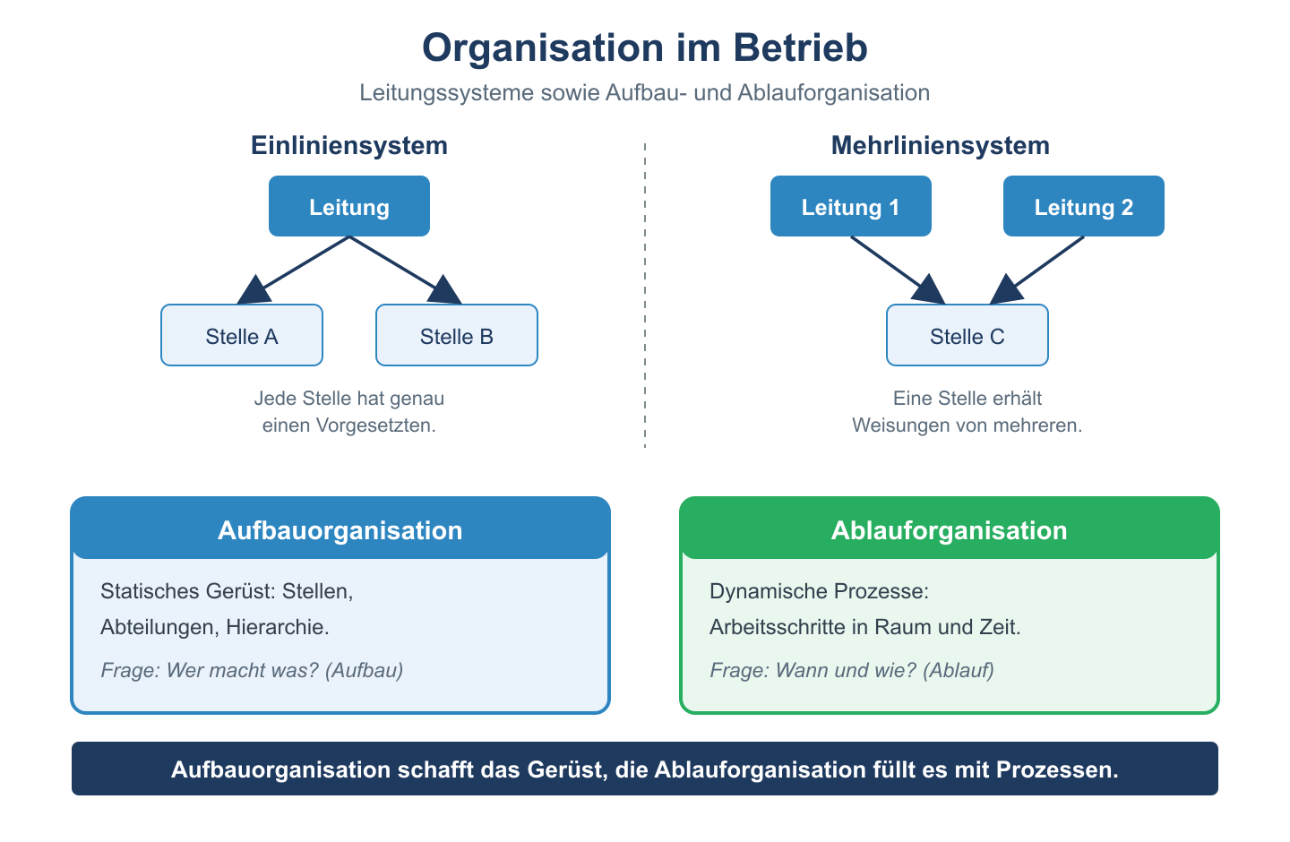Organigramme von Einlinien- und Mehrliniensystem sowie Gegenüberstellung von Aufbau- und Ablauforganisation.