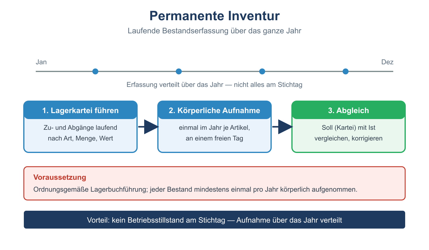 Prozess der permanenten Inventur: laufende Lagerkartei, körperliche Aufnahme und Abgleich über das Jahr.