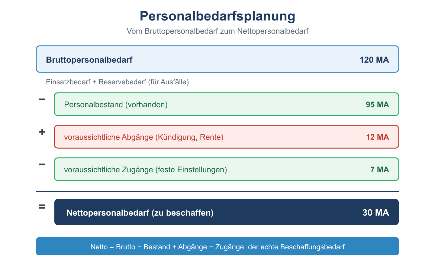 Rechenschema der Personalbedarfsplanung vom Brutto- zum Nettopersonalbedarf mit Beispielzahlen.