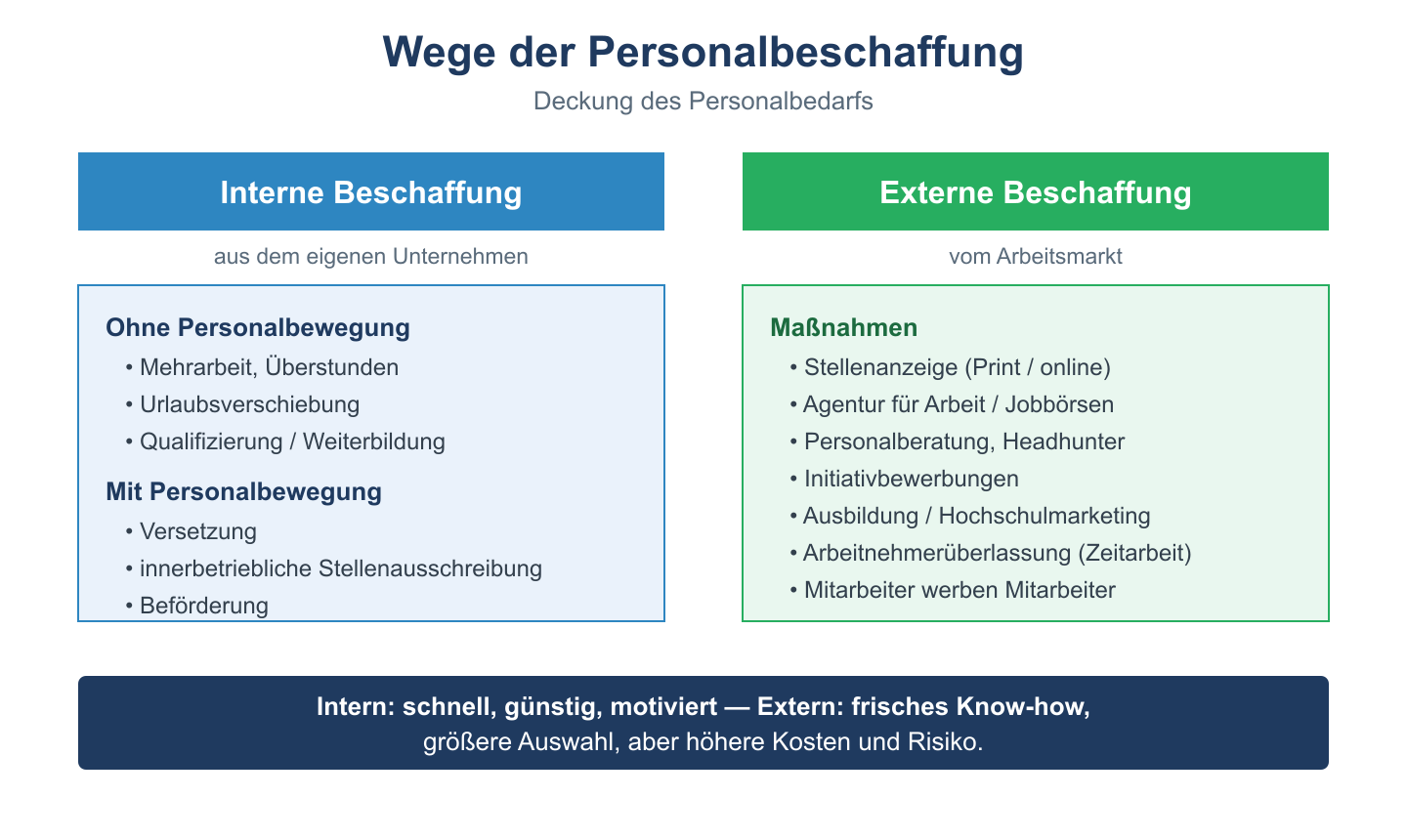 Schema interne vs. externe Personalbeschaffung mit jeweiligen Maßnahmen.