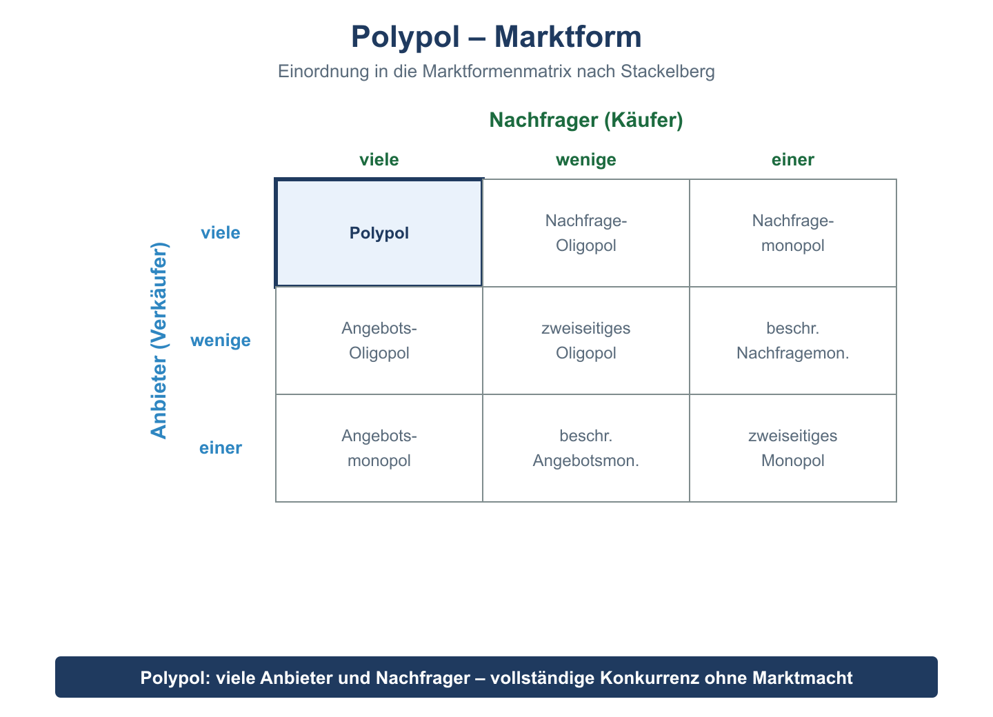 Marktformenmatrix nach Anbieter- und Nachfragerzahl; das Polypol (viele Anbieter, viele Nachfrager) ist markiert.