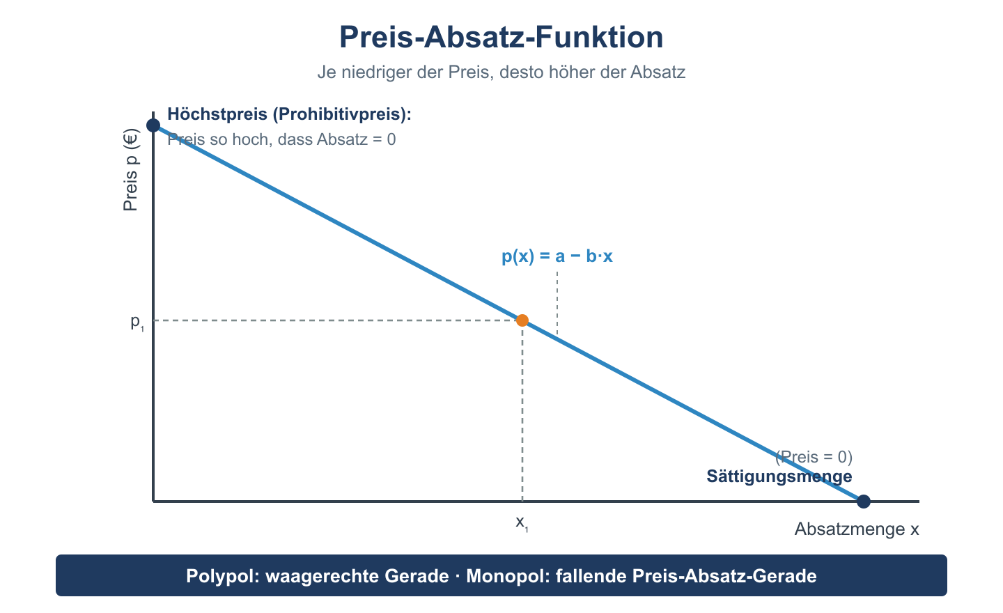Fallende Preis-Absatz-Gerade im Preis-Mengen-Diagramm mit Höchstpreis und Sättigungsmenge.