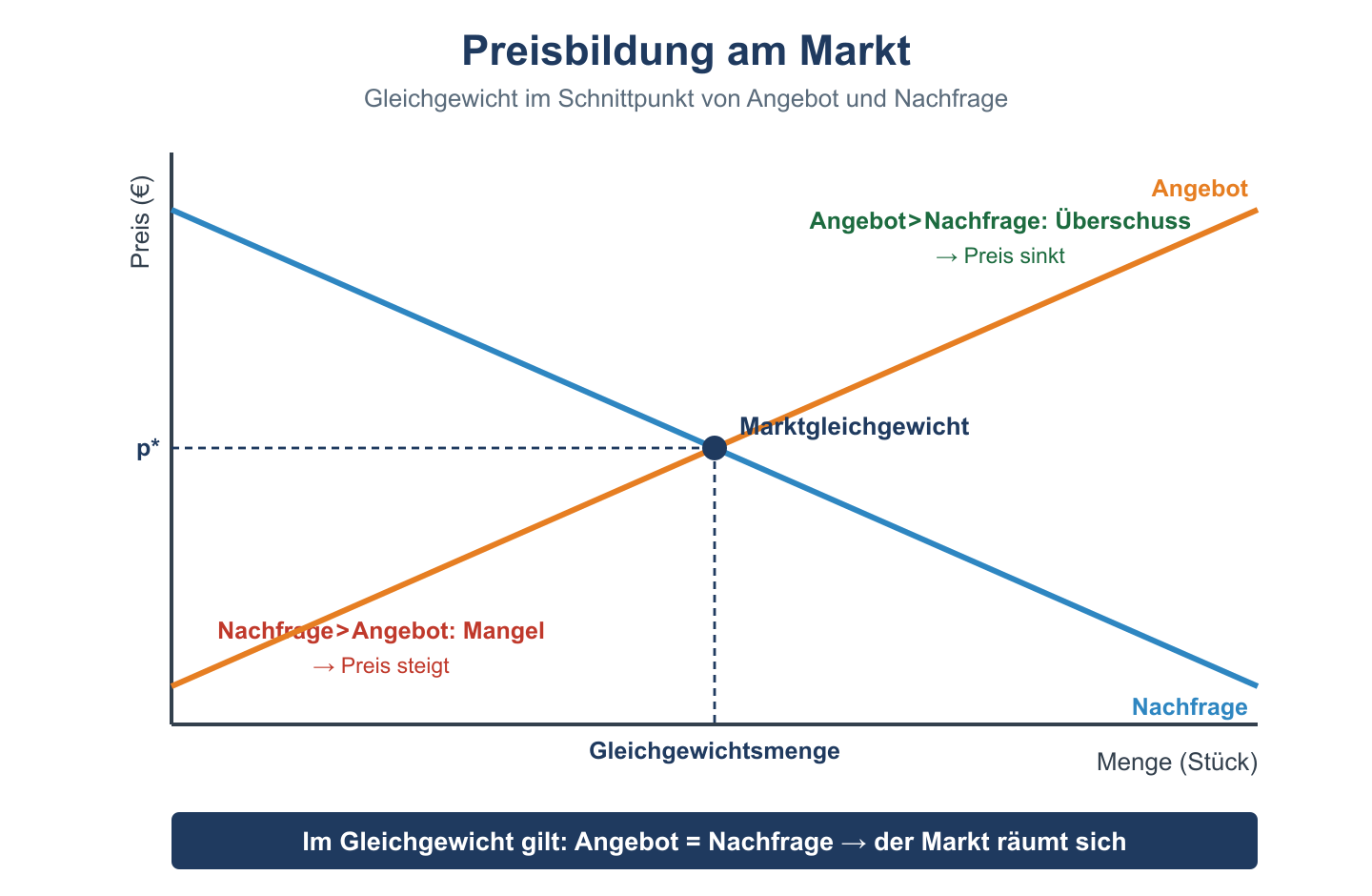 Angebot-Nachfrage-Diagramm: Nachfrage und Angebot schneiden sich im Marktgleichgewicht, mit Mangel- und Überschusszone.
