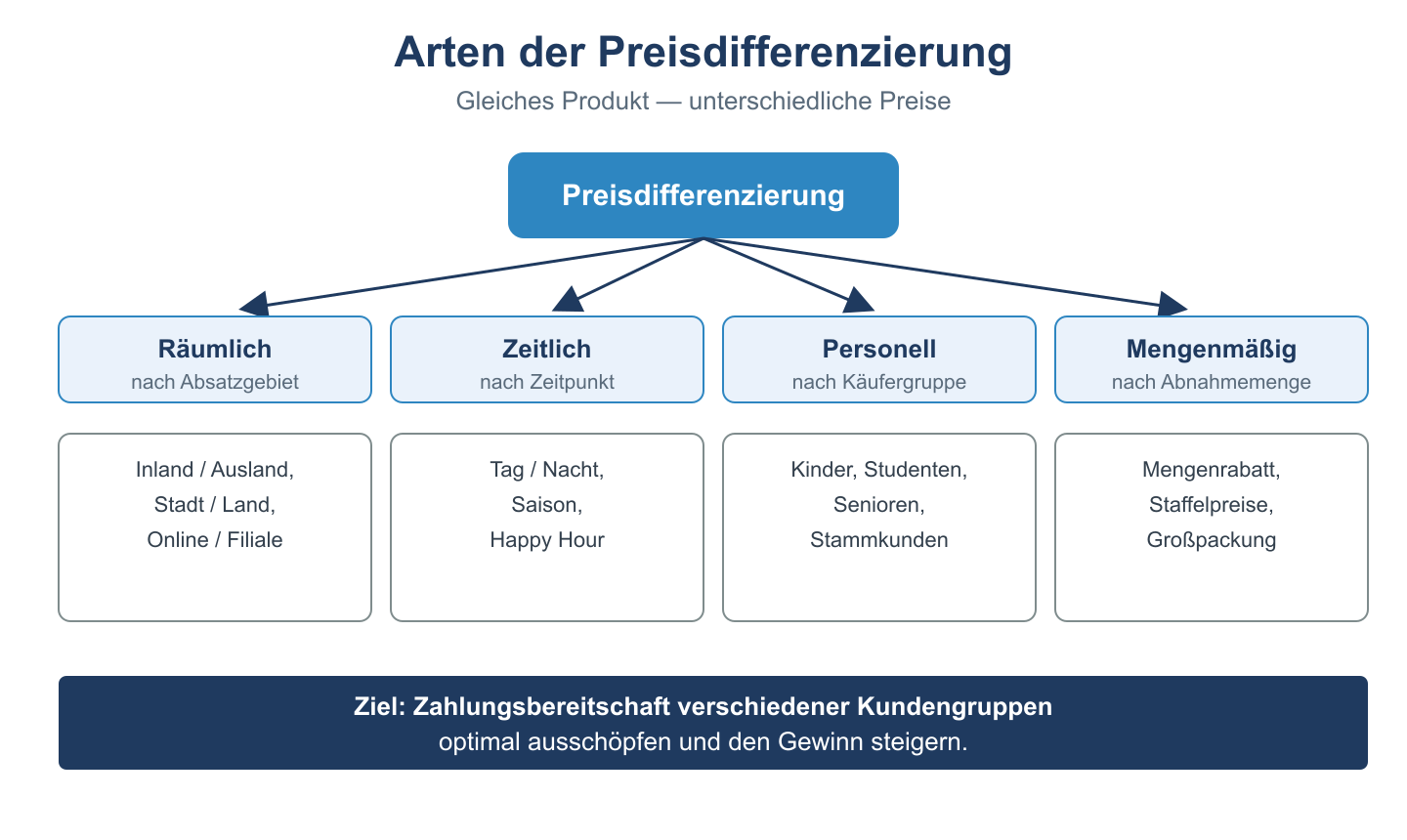 Baumdiagramm der Preisdifferenzierung: räumlich, zeitlich, personell und mengenmäßig mit Beispielen.
